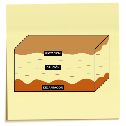 Flotacionn Dilucion Decantacion Sticker